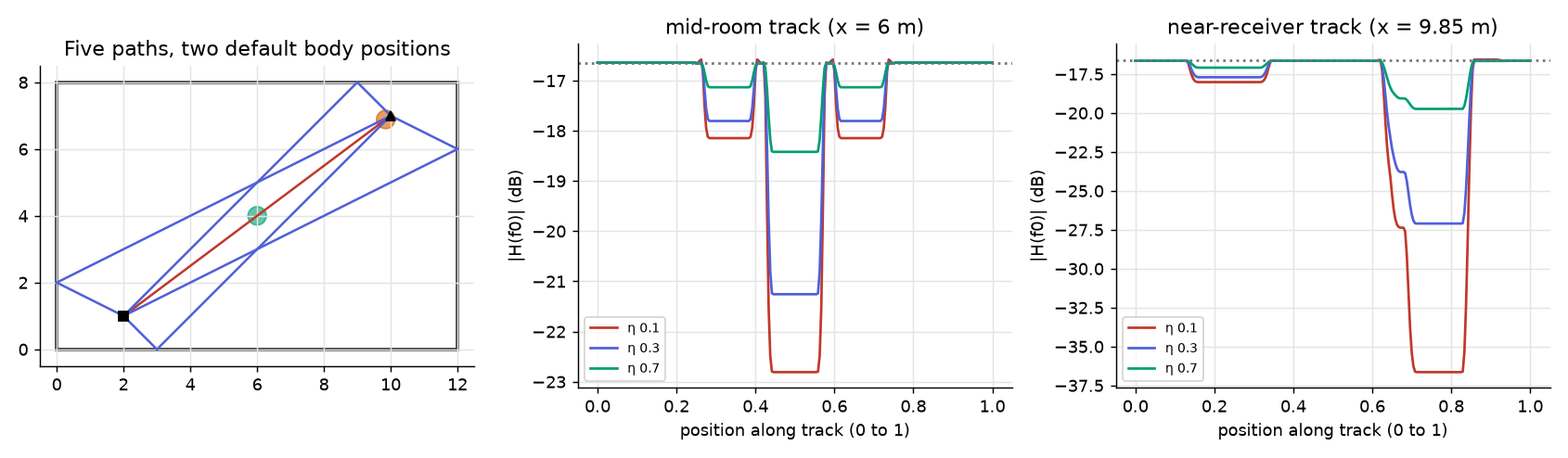 The five paths and two body positions, and |H(f₀)| along each track for three pass factors.
