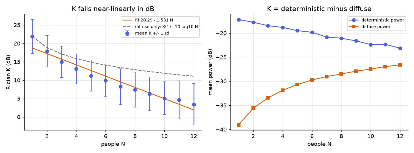 Left: mean K with ±1 sd, the fit and the diffuse-only curve. Right: mean deterministic and diffuse power against N.