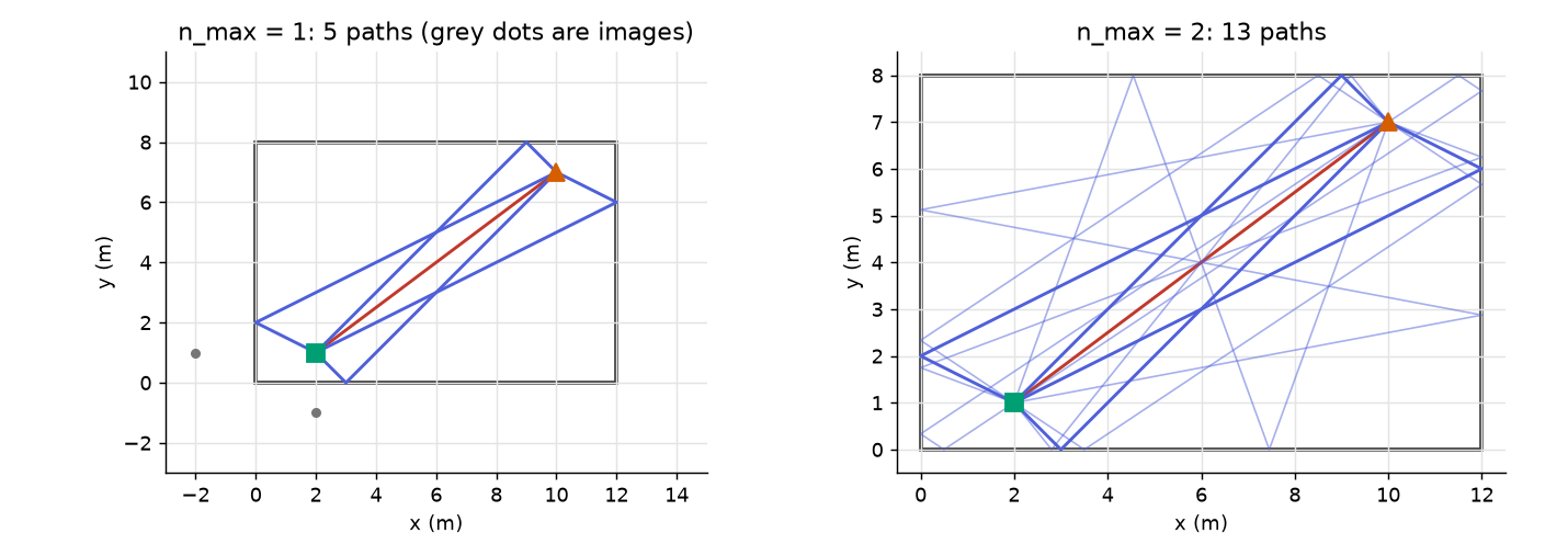 n_max = 1 with the image points, and n_max = 2 with 13 paths.