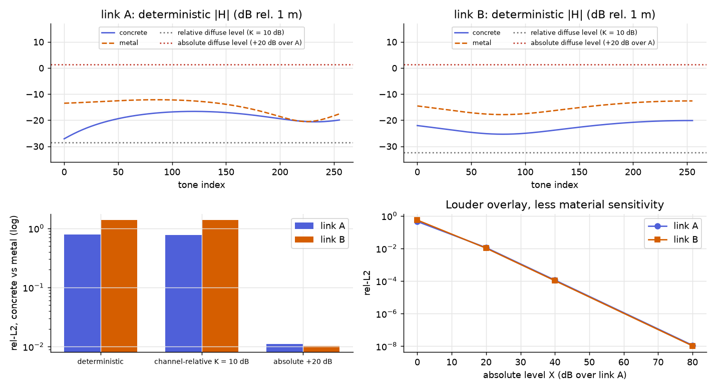 Top: link A and link B envelopes for two materials with the two diffuse levels. Bottom left: rel-L2 for three modes. Bottom right: rel-L2 against the absolute level.