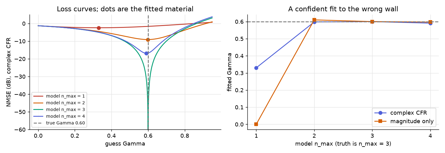 Left: the loss curve for each model n_max, with the fitted material marked. Right: the fitted Γ against model n_max.