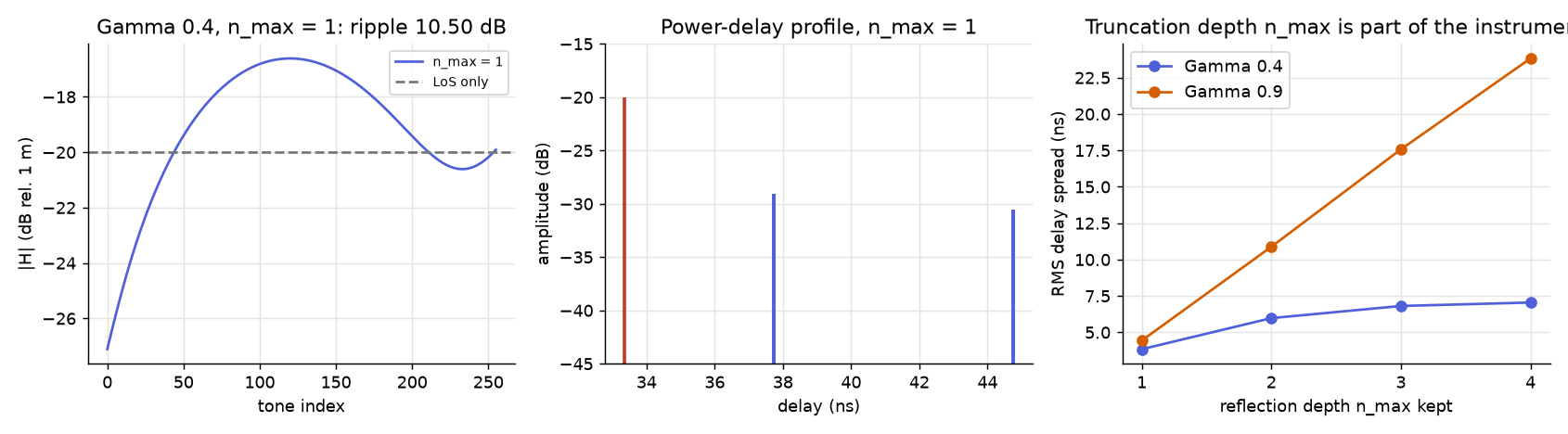 Left: |H| across the tones for the default room, with the line-of-sight level dashed. Middle: the power-delay profile. Right: τ_rms against n_max kept, for two wall materials.