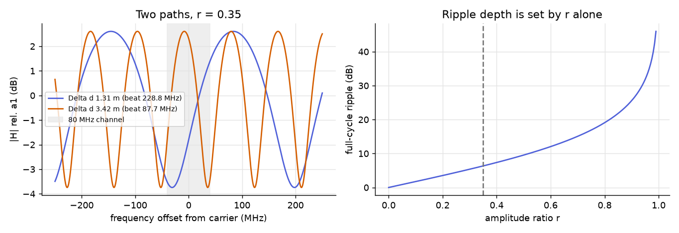 Left: |H| across ±250 MHz for two length differences, with the 80 MHz channel shaded. Right: full-cycle ripple against r.