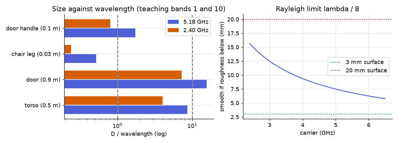 Left: D/λ for four objects at two carriers with the teaching bands. Right: the Rayleigh limit against carrier.