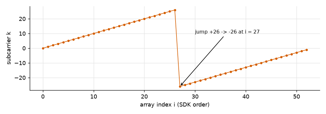 C5 array order versus subcarrier index