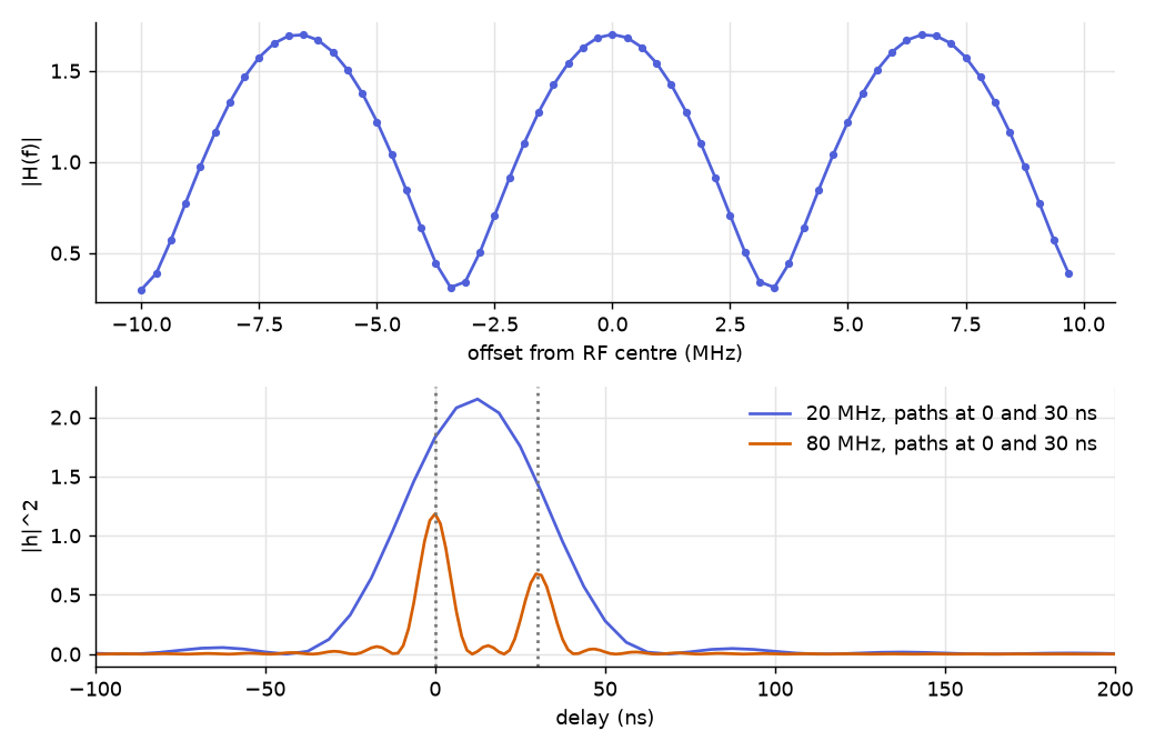 CFR and CIR, 30 ns separation at 20 and 80 MHz