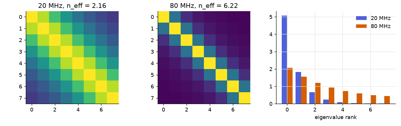Group correlation matrices and eigenvalues, 20 and 80 MHz