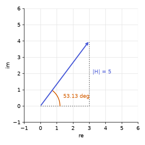 One coefficient in the IQ plane
