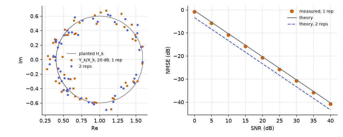 Estimator cloud and error against SNR