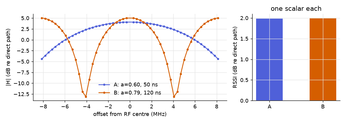 Two channels with equal RSSI and different CSI
