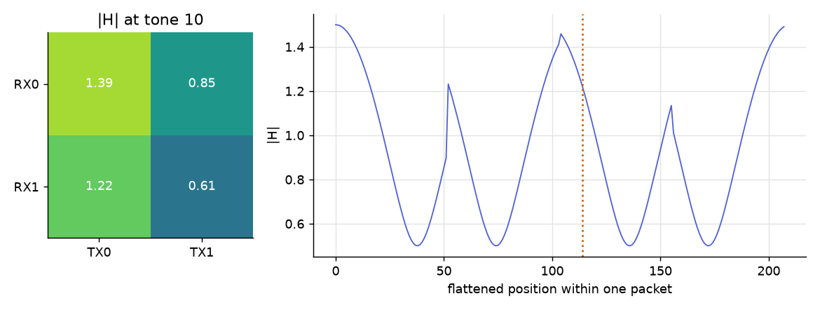 One tone as a 2x2 matrix and the flattened packet