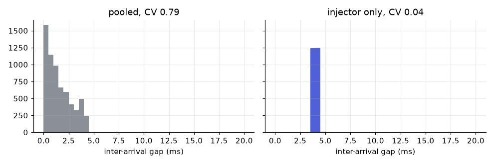 Pooled and scoped gap histograms