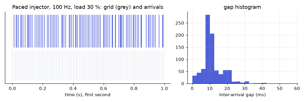 Paced arrivals against the slot grid, and the gap histogram