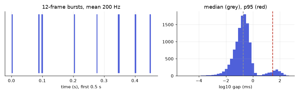 Bursty arrivals and the gap histogram on a log axis