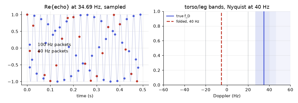 Sampled Doppler and the folded line