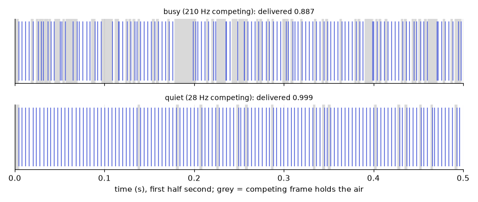 Busy and quiet channel over the first half second