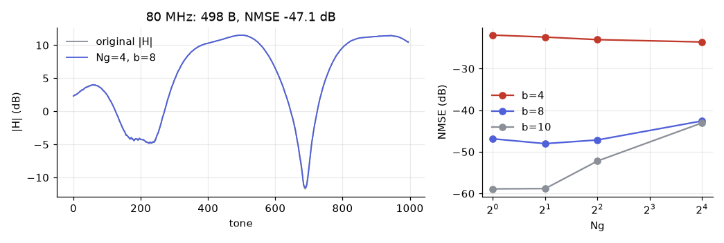 Original and reconstructed magnitude, and error against grouping