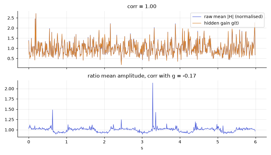 Raw mean amplitude against the hidden gain, and the ratio amplitude below.