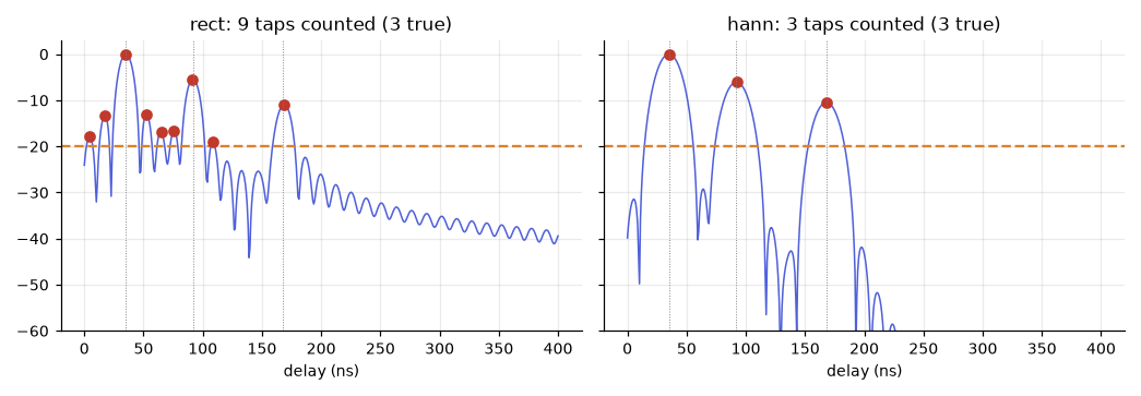 CIR with the threshold line and counted taps, rectangular against Hann.