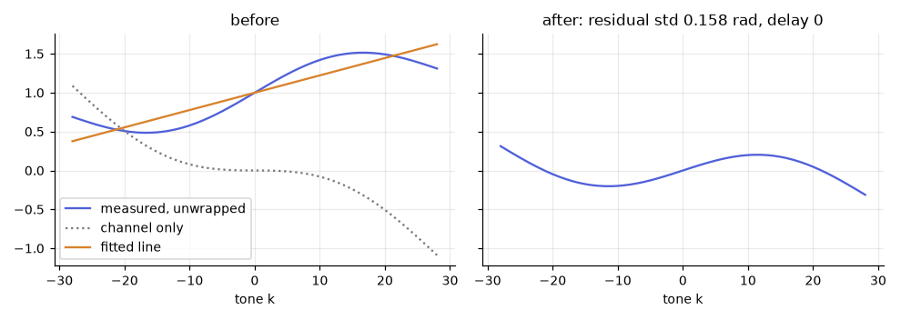 Phase across tones before and after detrending.