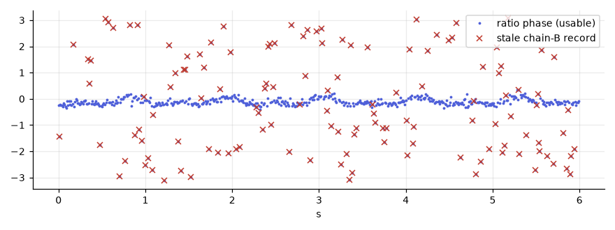 Ratio phase series with stale records marked.