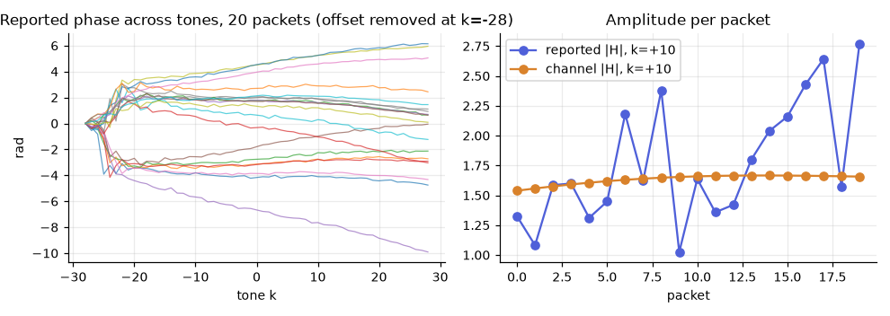 Reported phase across tones for 20 packets, and reported amplitude against channel amplitude at one tone.