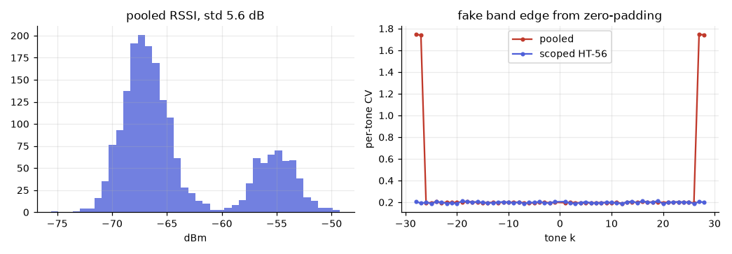 Pooled RSSI histogram, and pooled against scoped per-tone CV.