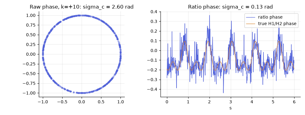 Raw phase cloud at one tone, and the ratio phase against the true phase.
